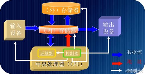 嵌入式技术详解 存储器层次结构与数据处理实例解析
