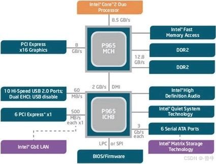 汇编语言必备基础 CPU处理器架构与工作原理深度剖析，及其数据处理与存储服务